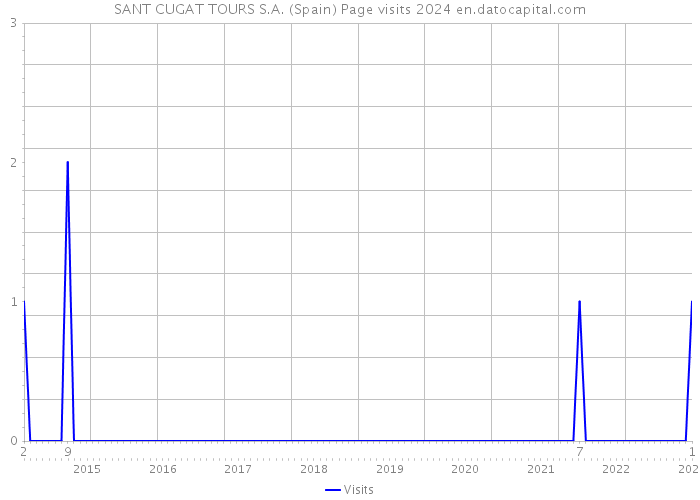 SANT CUGAT TOURS S.A. (Spain) Page visits 2024 