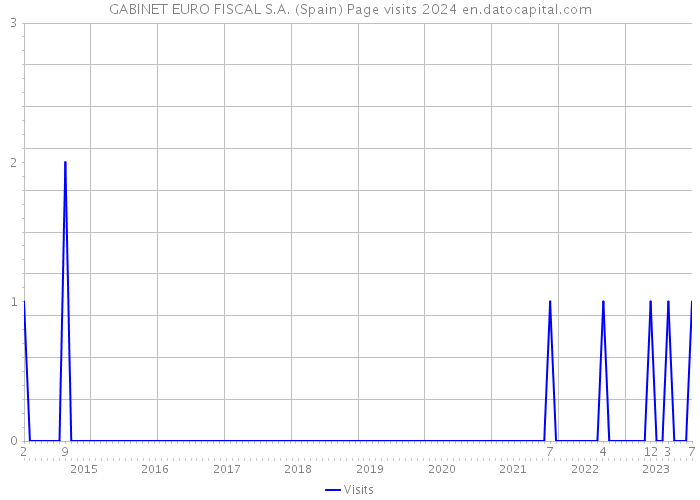 GABINET EURO FISCAL S.A. (Spain) Page visits 2024 