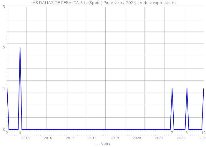 LAS DALIAS DE PERALTA S.L. (Spain) Page visits 2024 