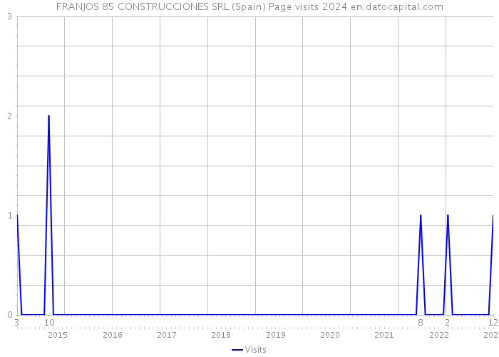 FRANJOS 85 CONSTRUCCIONES SRL (Spain) Page visits 2024 