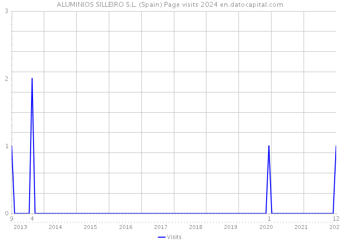 ALUMINIOS SILLEIRO S.L. (Spain) Page visits 2024 