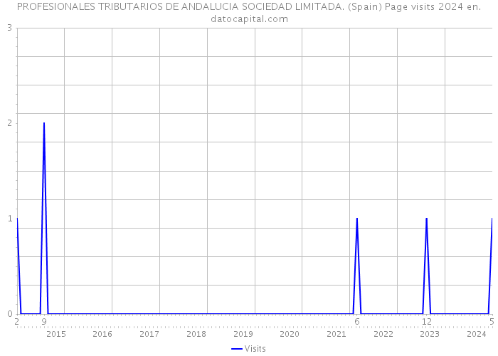 PROFESIONALES TRIBUTARIOS DE ANDALUCIA SOCIEDAD LIMITADA. (Spain) Page visits 2024 
