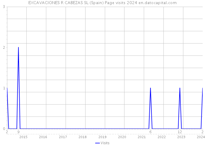 EXCAVACIONES R CABEZAS SL (Spain) Page visits 2024 