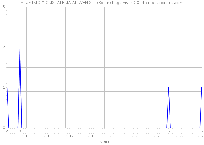 ALUMINIO Y CRISTALERIA ALUVEN S.L. (Spain) Page visits 2024 