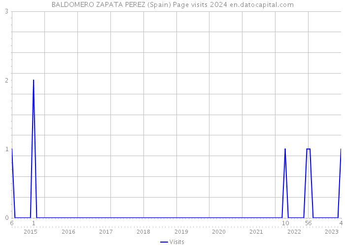 BALDOMERO ZAPATA PEREZ (Spain) Page visits 2024 