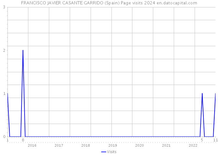 FRANCISCO JAVIER CASANTE GARRIDO (Spain) Page visits 2024 