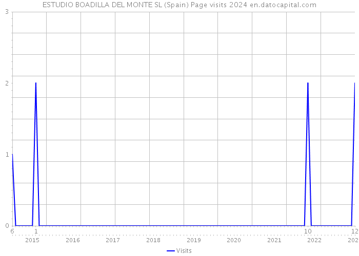 ESTUDIO BOADILLA DEL MONTE SL (Spain) Page visits 2024 