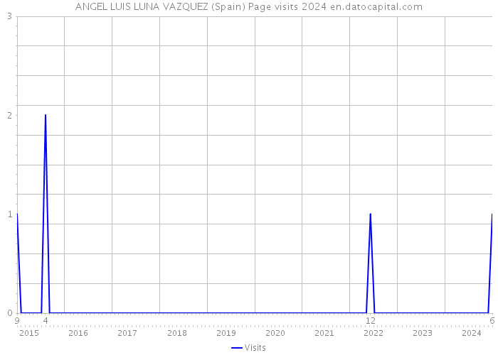 ANGEL LUIS LUNA VAZQUEZ (Spain) Page visits 2024 