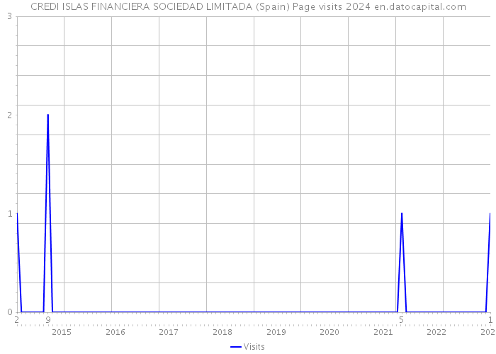 CREDI ISLAS FINANCIERA SOCIEDAD LIMITADA (Spain) Page visits 2024 