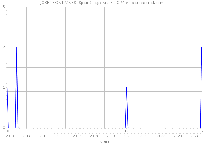 JOSEP FONT VIVES (Spain) Page visits 2024 