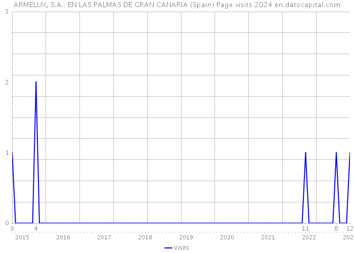 ARMELUX, S.A.. EN LAS PALMAS DE GRAN CANARIA (Spain) Page visits 2024 