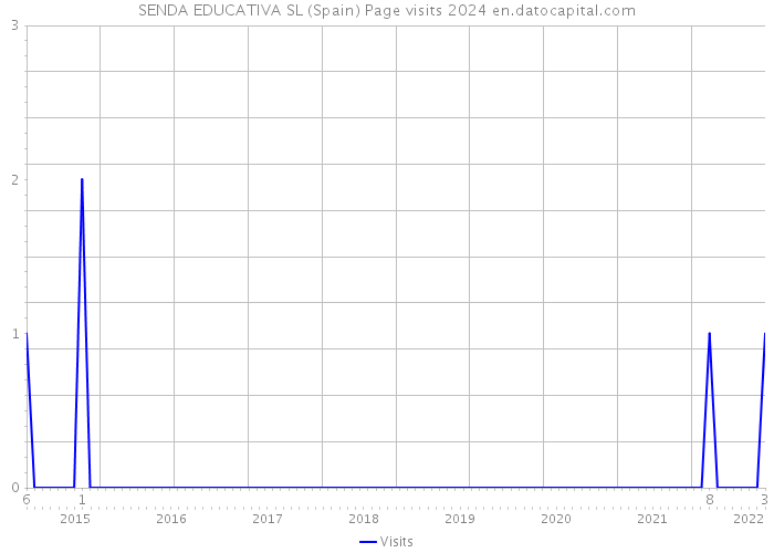 SENDA EDUCATIVA SL (Spain) Page visits 2024 