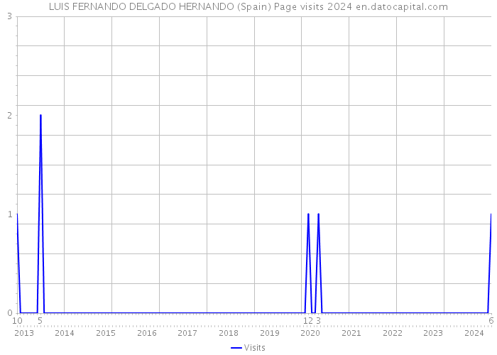 LUIS FERNANDO DELGADO HERNANDO (Spain) Page visits 2024 