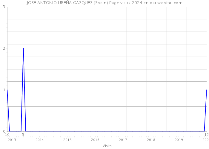 JOSE ANTONIO UREÑA GAZQUEZ (Spain) Page visits 2024 