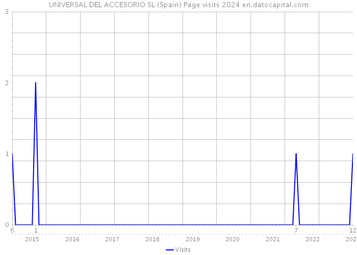 UNIVERSAL DEL ACCESORIO SL (Spain) Page visits 2024 