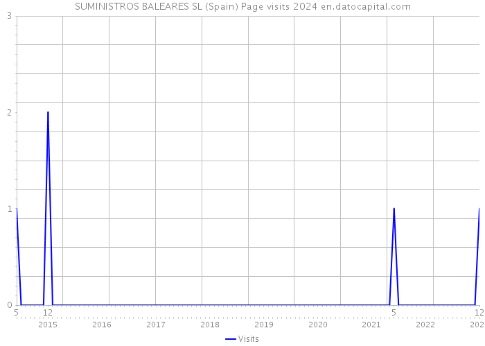 SUMINISTROS BALEARES SL (Spain) Page visits 2024 