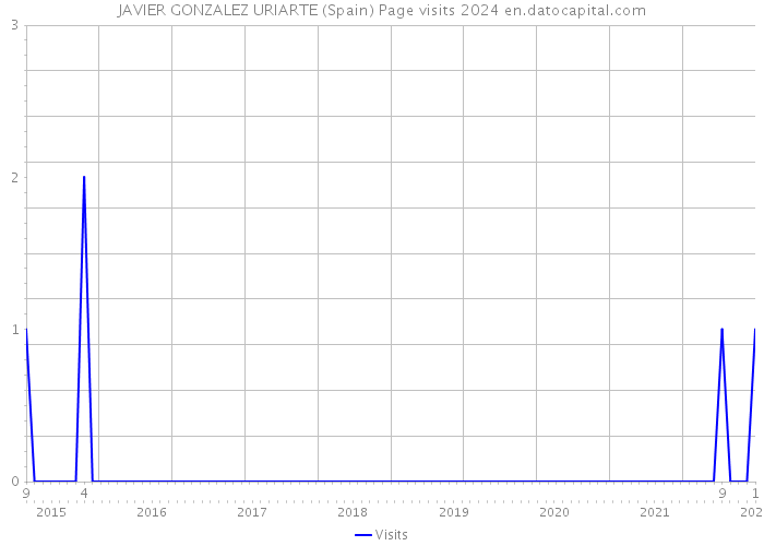 JAVIER GONZALEZ URIARTE (Spain) Page visits 2024 