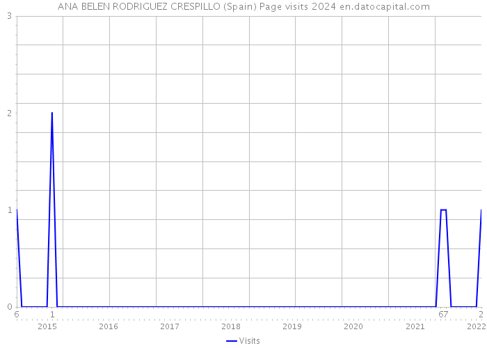 ANA BELEN RODRIGUEZ CRESPILLO (Spain) Page visits 2024 