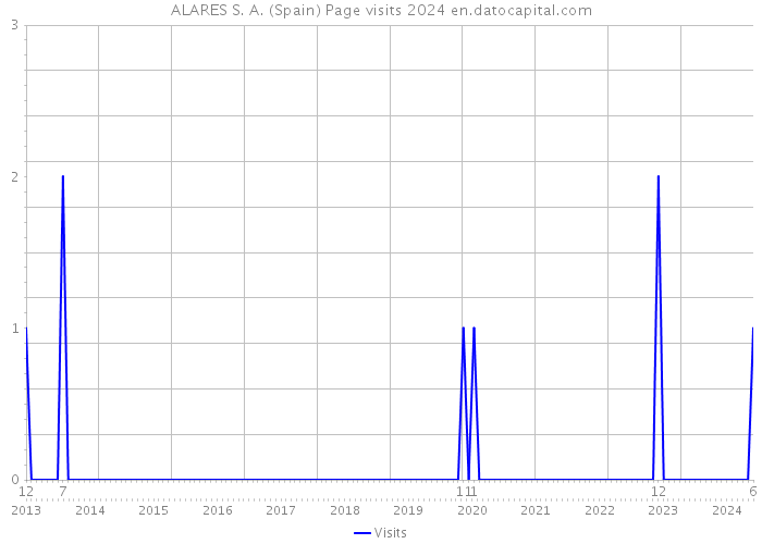 ALARES S. A. (Spain) Page visits 2024 