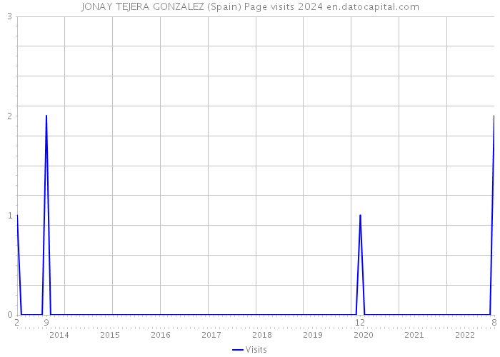 JONAY TEJERA GONZALEZ (Spain) Page visits 2024 