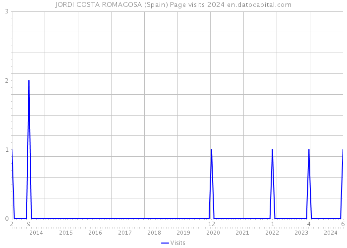 JORDI COSTA ROMAGOSA (Spain) Page visits 2024 