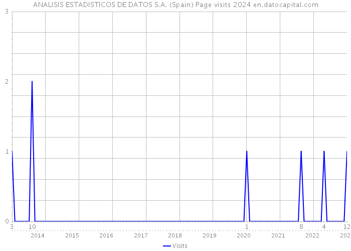 ANALISIS ESTADISTICOS DE DATOS S.A. (Spain) Page visits 2024 