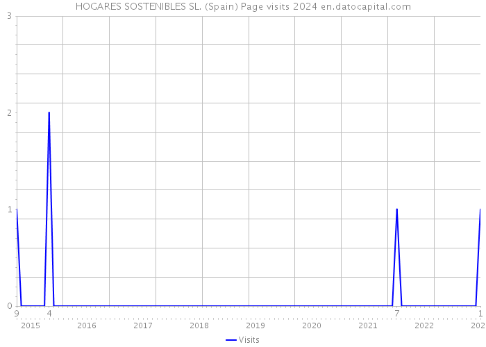 HOGARES SOSTENIBLES SL. (Spain) Page visits 2024 
