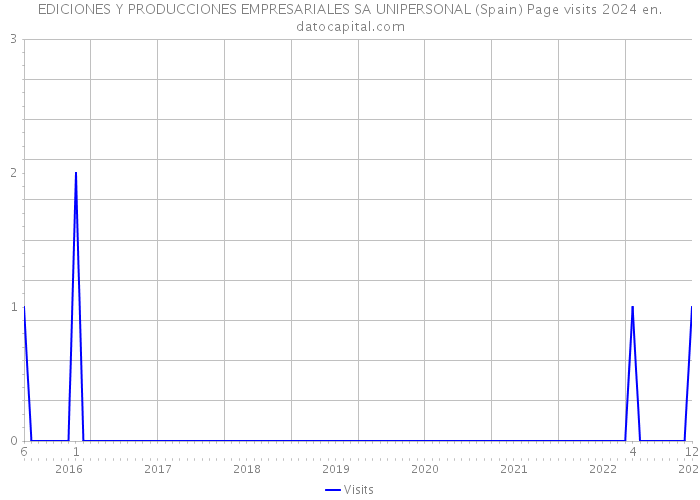 EDICIONES Y PRODUCCIONES EMPRESARIALES SA UNIPERSONAL (Spain) Page visits 2024 
