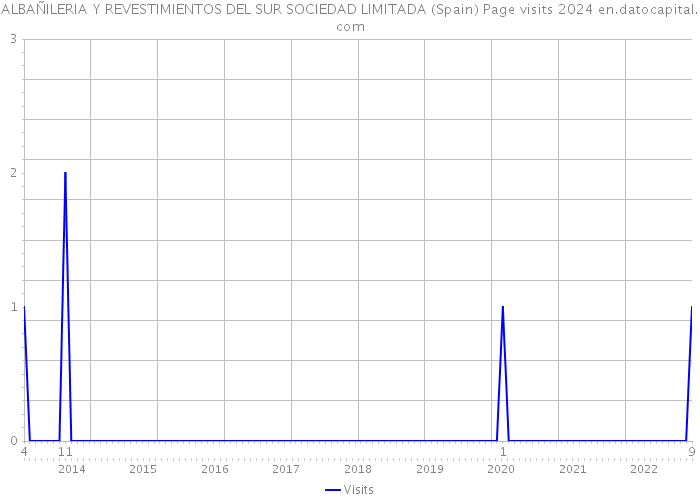 ALBAÑILERIA Y REVESTIMIENTOS DEL SUR SOCIEDAD LIMITADA (Spain) Page visits 2024 