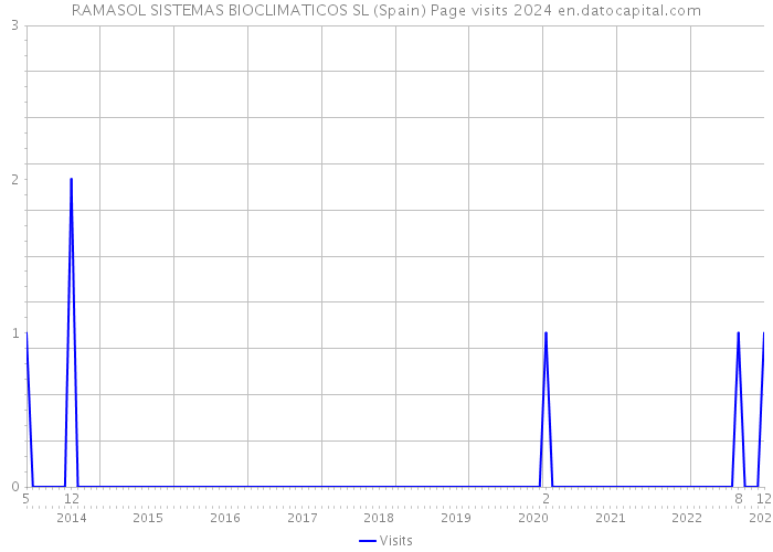 RAMASOL SISTEMAS BIOCLIMATICOS SL (Spain) Page visits 2024 
