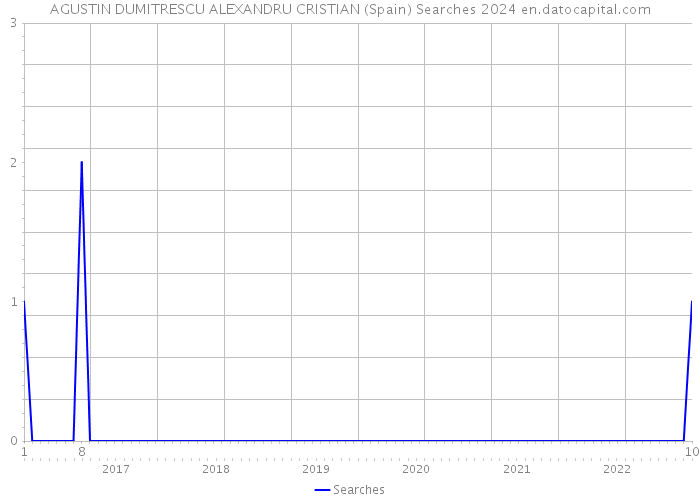 AGUSTIN DUMITRESCU ALEXANDRU CRISTIAN (Spain) Searches 2024 