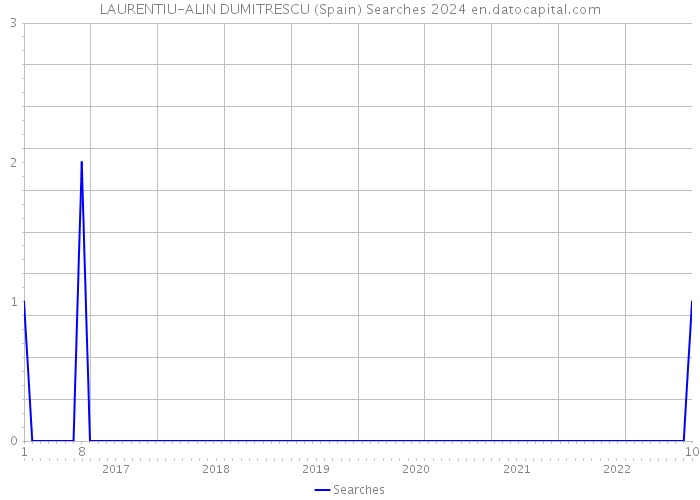 LAURENTIU-ALIN DUMITRESCU (Spain) Searches 2024 