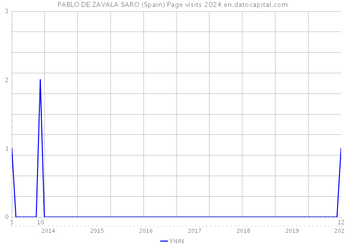 PABLO DE ZAVALA SARO (Spain) Page visits 2024 