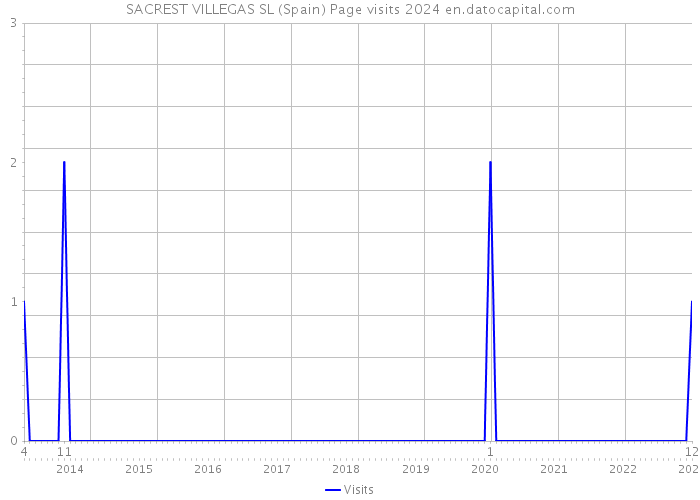 SACREST VILLEGAS SL (Spain) Page visits 2024 