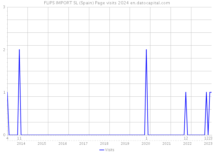 FLIPS IMPORT SL (Spain) Page visits 2024 
