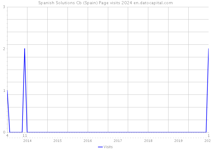 Spanish Solutions Cb (Spain) Page visits 2024 