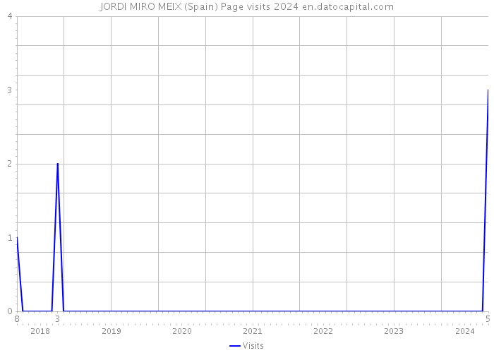 JORDI MIRO MEIX (Spain) Page visits 2024 