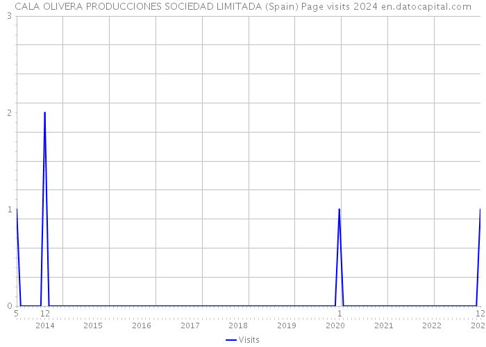 CALA OLIVERA PRODUCCIONES SOCIEDAD LIMITADA (Spain) Page visits 2024 
