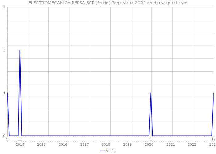 ELECTROMECANICA REPSA SCP (Spain) Page visits 2024 