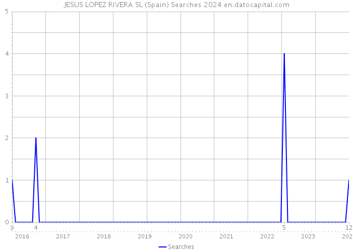 JESUS LOPEZ RIVERA SL (Spain) Searches 2024 