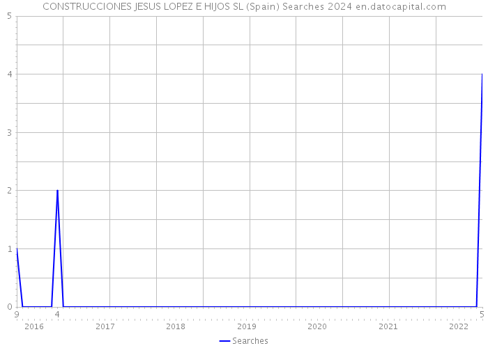 CONSTRUCCIONES JESUS LOPEZ E HIJOS SL (Spain) Searches 2024 