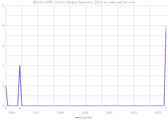 JESUS LOPEZ CALVO (Spain) Searches 2024 