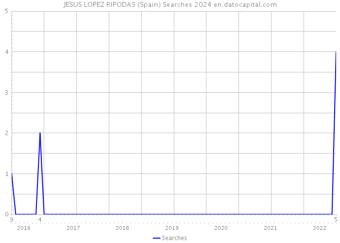 JESUS LOPEZ RIPODAS (Spain) Searches 2024 