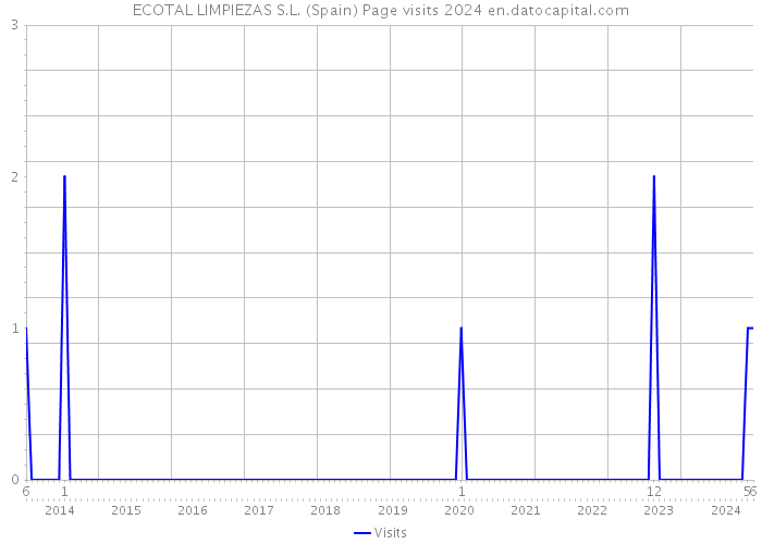 ECOTAL LIMPIEZAS S.L. (Spain) Page visits 2024 