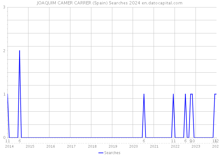 JOAQUIM CAMER CARRER (Spain) Searches 2024 