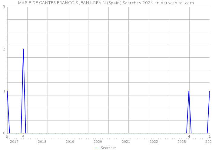 MARIE DE GANTES FRANCOIS JEAN URBAIN (Spain) Searches 2024 