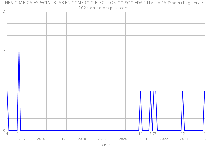 LINEA GRAFICA ESPECIALISTAS EN COMERCIO ELECTRONICO SOCIEDAD LIMITADA (Spain) Page visits 2024 