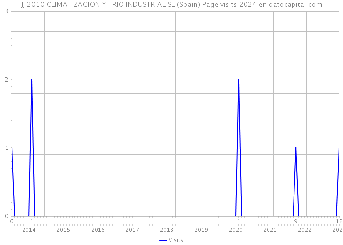JJ 2010 CLIMATIZACION Y FRIO INDUSTRIAL SL (Spain) Page visits 2024 