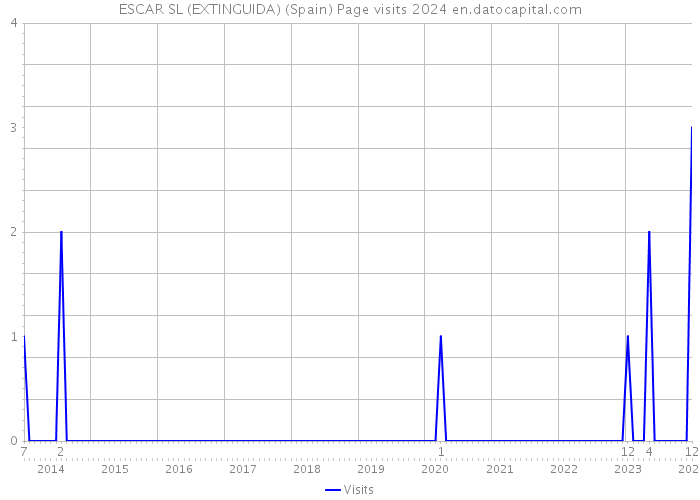 ESCAR SL (EXTINGUIDA) (Spain) Page visits 2024 