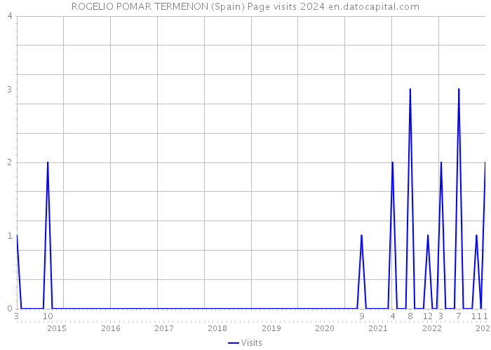 ROGELIO POMAR TERMENON (Spain) Page visits 2024 
